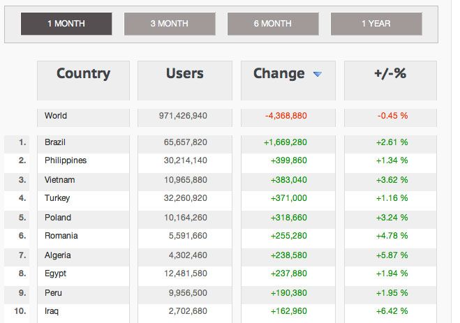 Facebook Kullanıcı Sayısı Artan Ülkeler