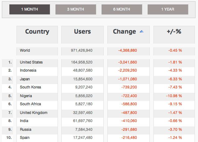 Facebook Kullanıcı Sayısı Azalan Ülkeler