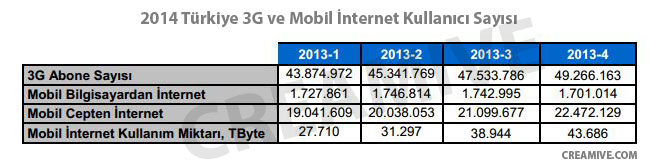 2014 Türkiye 3G Mobil İnternet Kullanıcı Sayısı