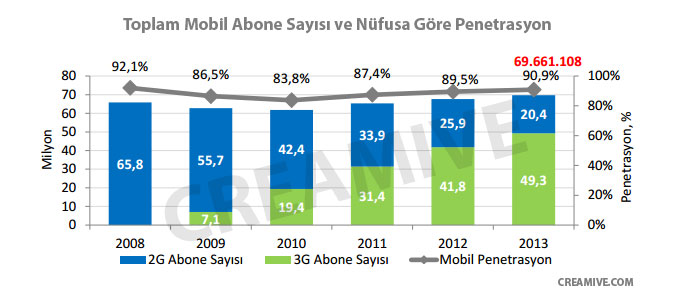 2014 Türkiye Mobil Penetrasyon