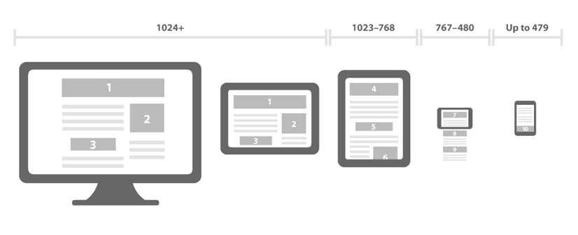 Responsive Mobilde Egemen Olacak