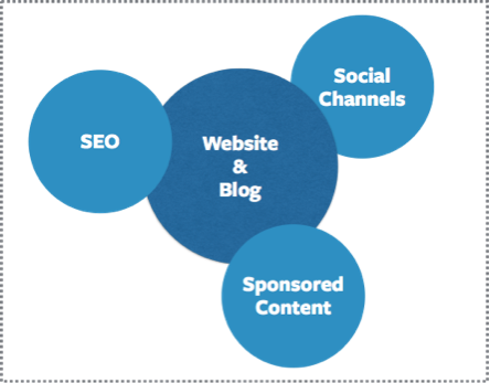 SEO - Sosyal Medya Entegrasyonu